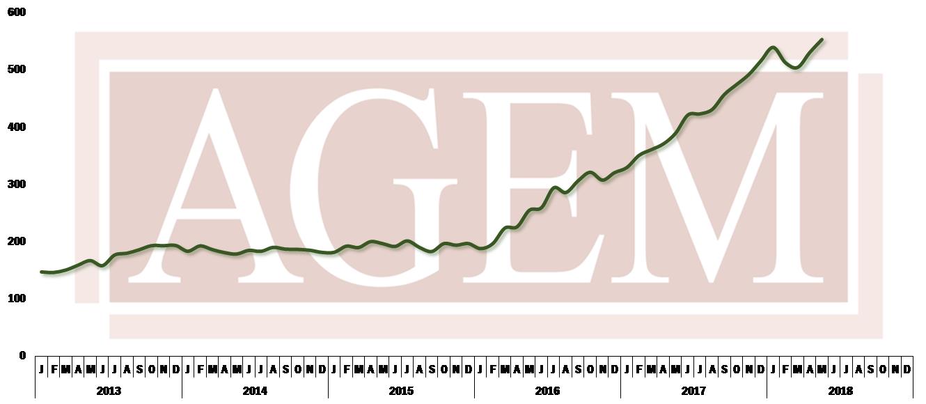 AGEM May 2018 Index